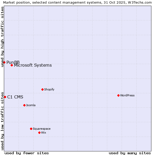 Market position of Microsoft Systems vs. C1 CMS vs. PunBB