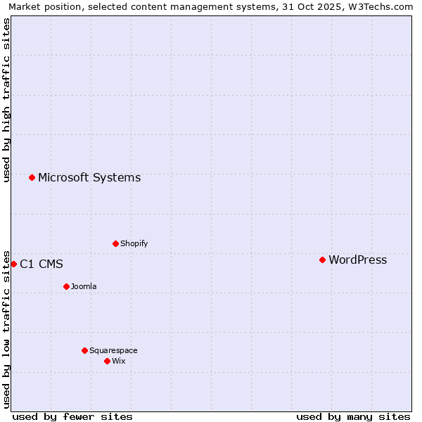 Market position of WordPress vs. Microsoft Systems vs. C1 CMS