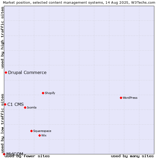 Market position of Drupal Commerce vs. C1 CMS vs. MidCOM