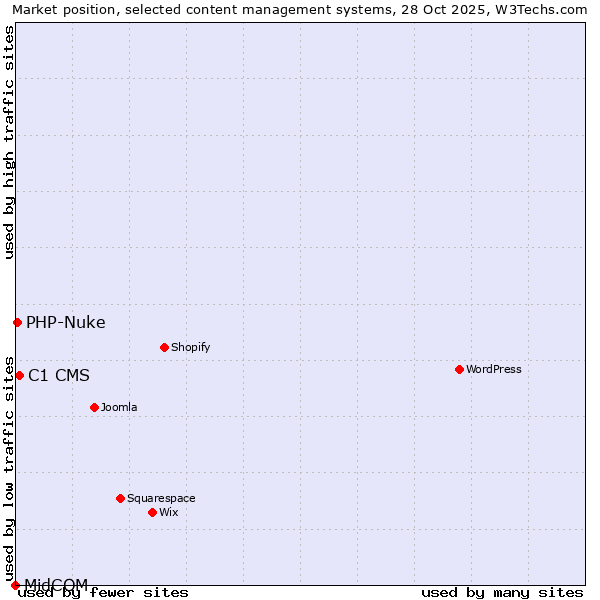 Market position of C1 CMS vs. PHP-Nuke vs. MidCOM