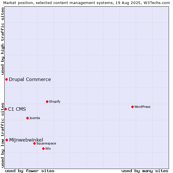 Market position of Mijnwebwinkel vs. Drupal Commerce vs. C1 CMS