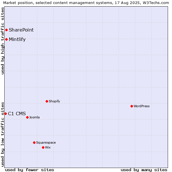 Market position of SharePoint vs. Mintlify vs. C1 CMS