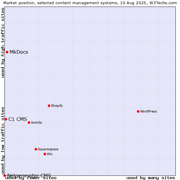 Market position of MkDocs vs. C1 CMS vs. Netgenerator CMS