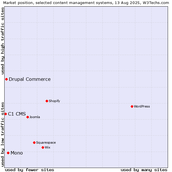 Market position of Mono vs. Drupal Commerce vs. C1 CMS