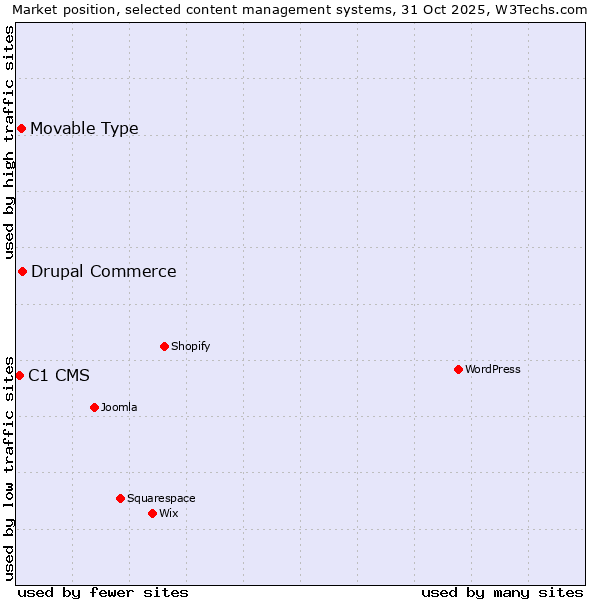 Market position of Drupal Commerce vs. Movable Type vs. C1 CMS