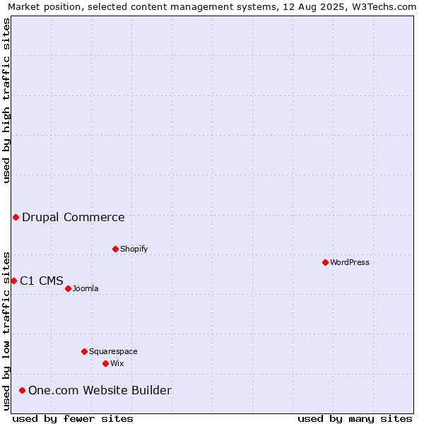 Market position of One.com Website Builder vs. Drupal Commerce vs. C1 CMS