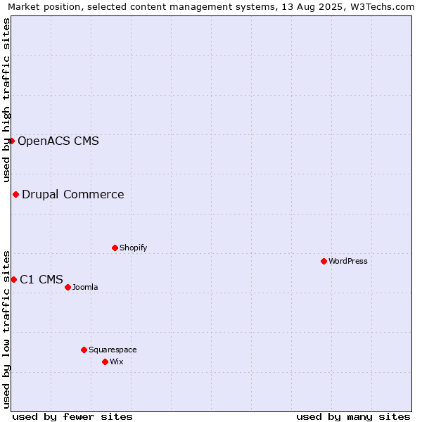 Market position of Drupal Commerce vs. C1 CMS vs. OpenACS CMS