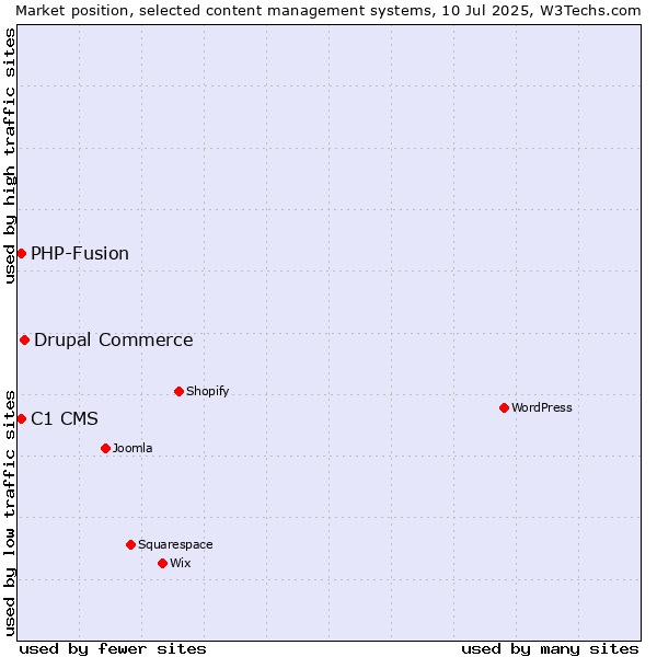 Market position of Drupal Commerce vs. C1 CMS vs. PHP-Fusion
