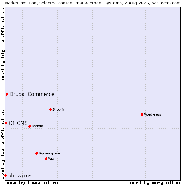 Market position of Drupal Commerce vs. C1 CMS vs. phpwcms