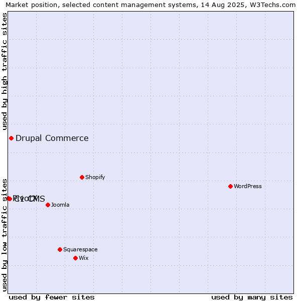 Market position of Drupal Commerce vs. C1 CMS vs. PivotX