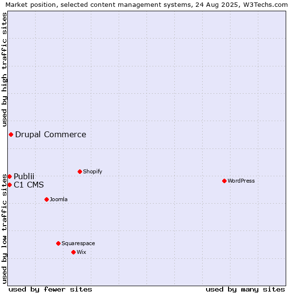 Market position of Drupal Commerce vs. Publii vs. C1 CMS