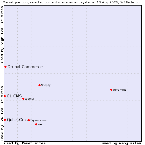Market position of Drupal Commerce vs. Quick.Cms vs. C1 CMS