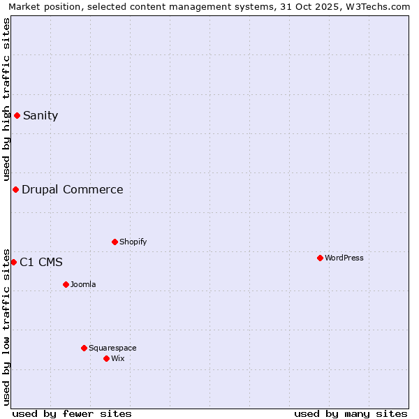Market position of Sanity vs. Drupal Commerce vs. C1 CMS