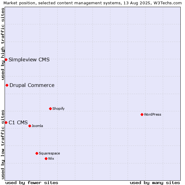 Market position of Drupal Commerce vs. C1 CMS vs. Simpleview CMS