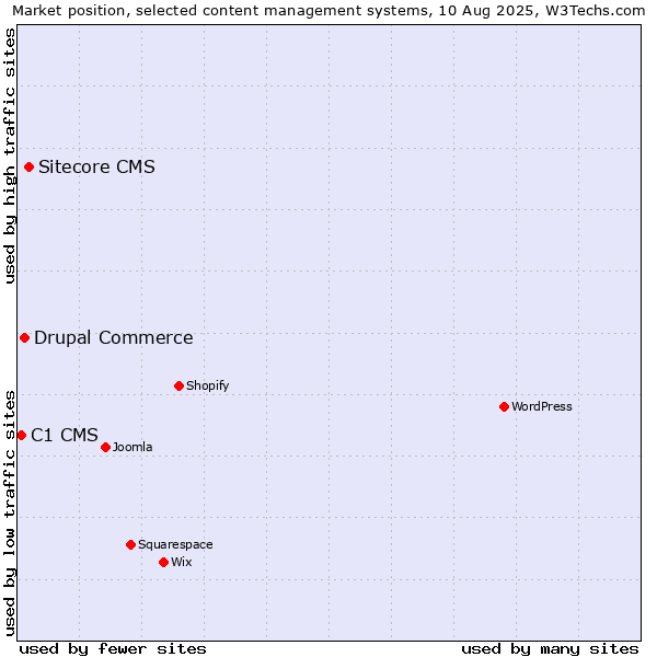 Market position of Sitecore CMS vs. Drupal Commerce vs. C1 CMS