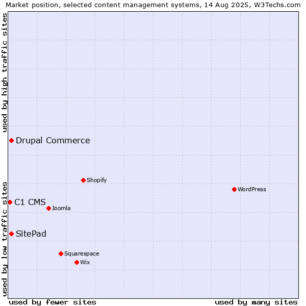 Market position of Drupal Commerce vs. SitePad vs. C1 CMS
