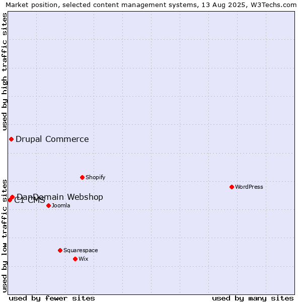 Market position of DanDomain Webshop vs. Drupal Commerce vs. C1 CMS
