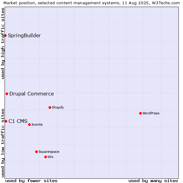 Market position of Drupal Commerce vs. C1 CMS vs. SpringBuilder