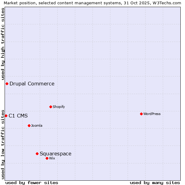 Market position of Squarespace vs. Drupal Commerce vs. C1 CMS