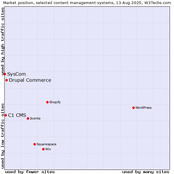 Market position of Drupal Commerce vs. C1 CMS vs. SysCom