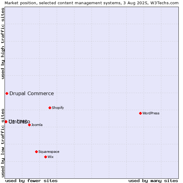 Market position of Drupal Commerce vs. Umbraco vs. C1 CMS