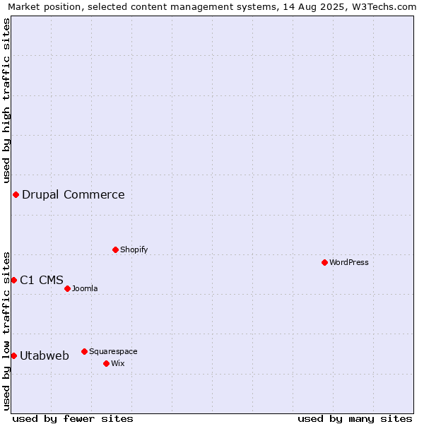Market position of Drupal Commerce vs. C1 CMS vs. Utabweb