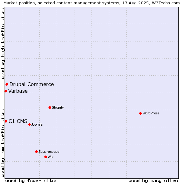 Market position of Drupal Commerce vs. C1 CMS vs. Varbase