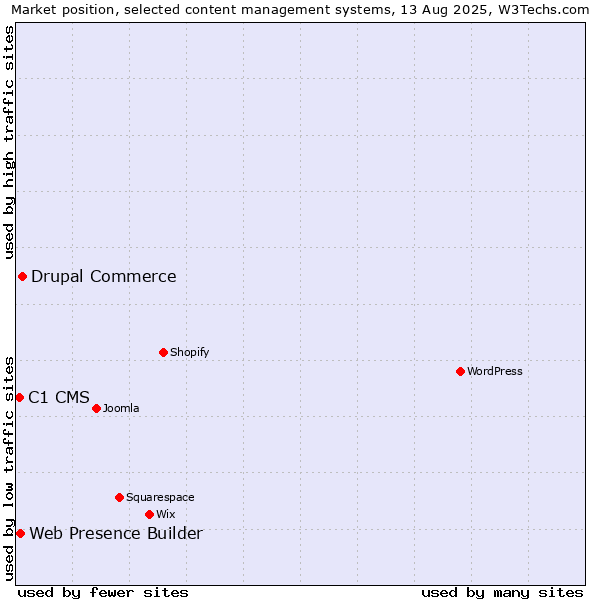 Market position of Drupal Commerce vs. Web Presence Builder vs. C1 CMS