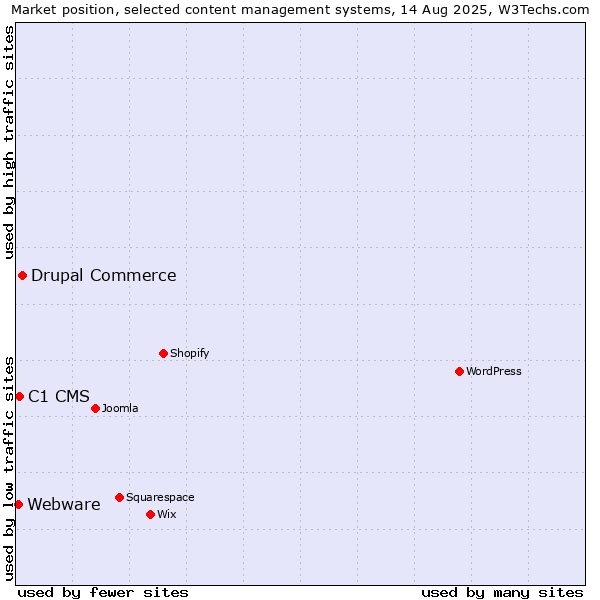 Market position of Drupal Commerce vs. C1 CMS vs. Webware