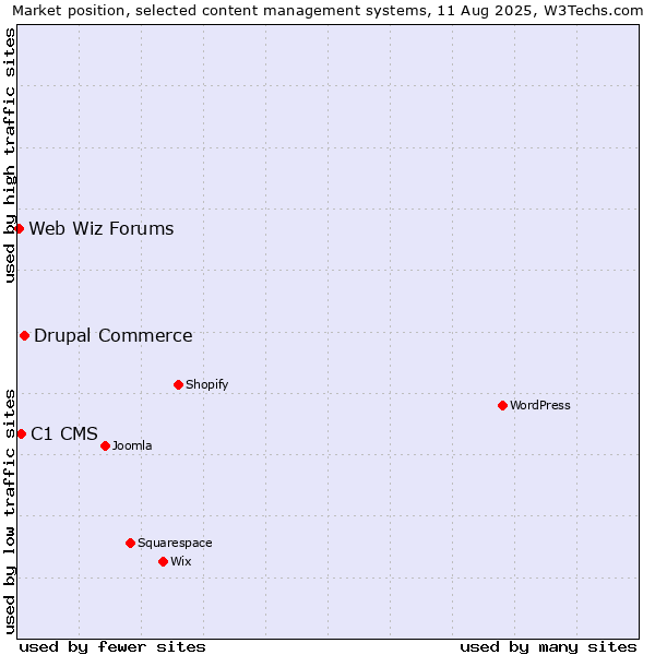 Market position of Drupal Commerce vs. C1 CMS vs. Web Wiz Forums