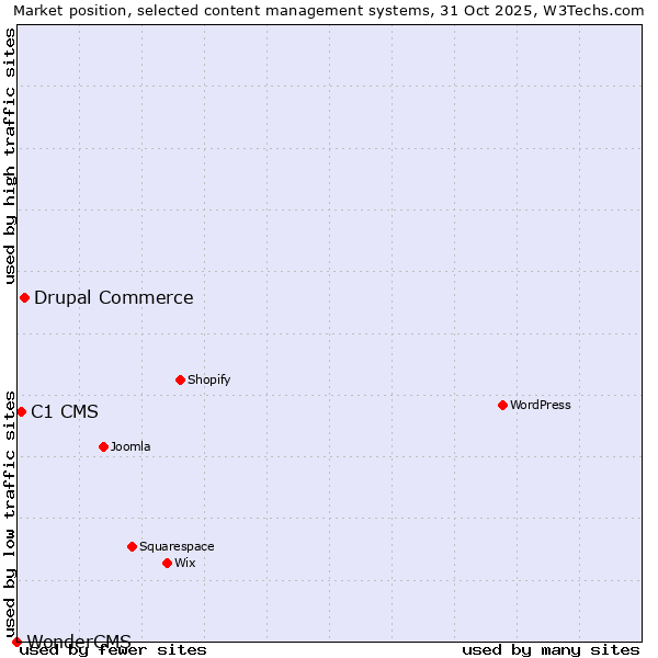 Market position of Drupal Commerce vs. C1 CMS vs. WonderCMS