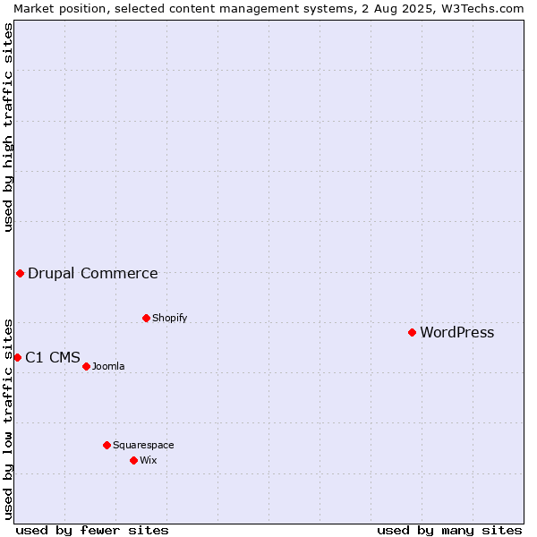 Market position of WordPress vs. Drupal Commerce vs. C1 CMS