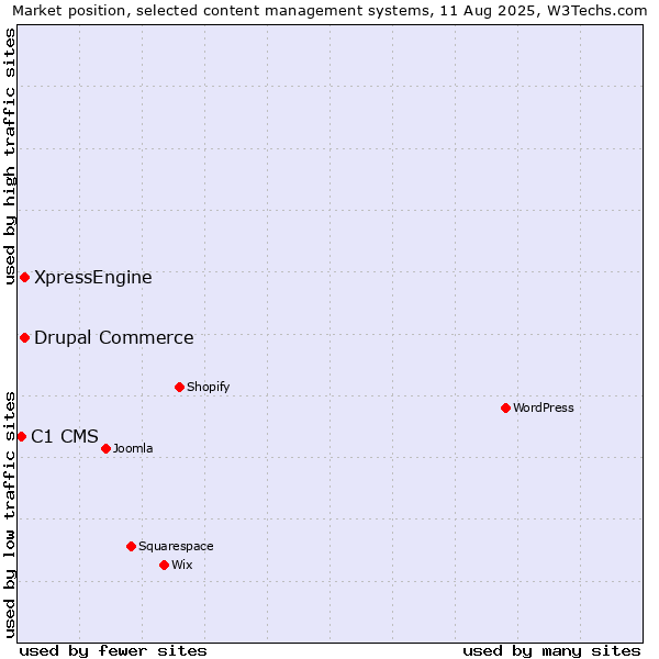 Market position of Drupal Commerce vs. XpressEngine vs. C1 CMS