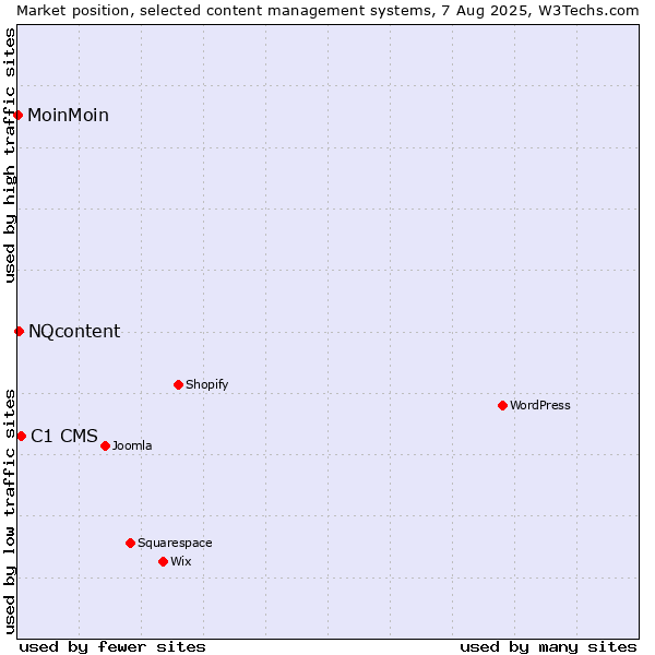 Market position of C1 CMS vs. NQcontent vs. MoinMoin