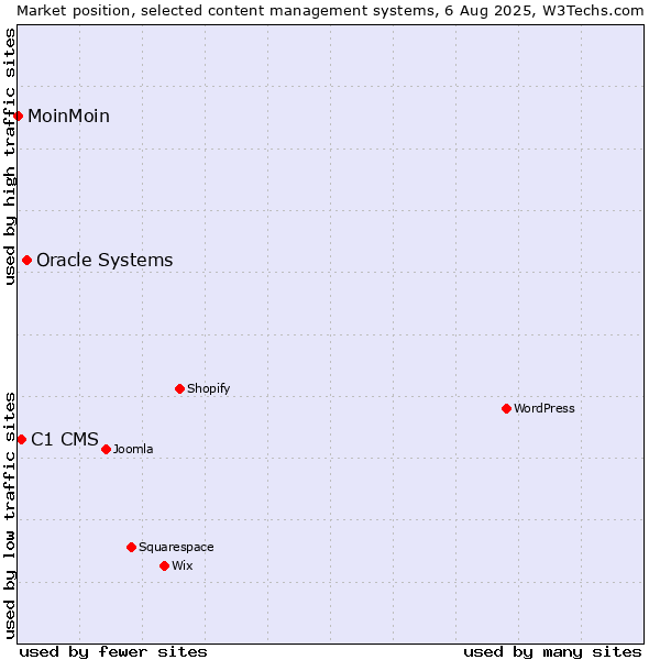Market position of Oracle Systems vs. C1 CMS vs. MoinMoin