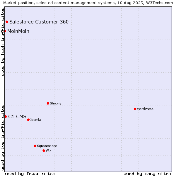 Market position of Salesforce Customer 360 vs. C1 CMS vs. MoinMoin