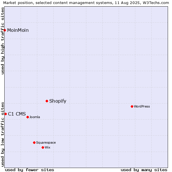 Market position of Shopify vs. C1 CMS vs. MoinMoin