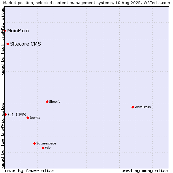 Market position of Sitecore CMS vs. C1 CMS vs. MoinMoin