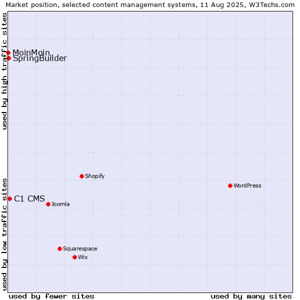 Market position of C1 CMS vs. SpringBuilder vs. MoinMoin