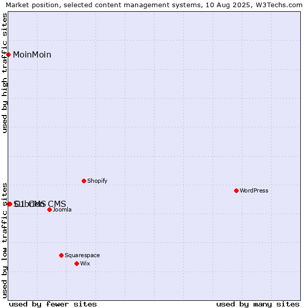 Market position of C1 CMS vs. Subrion CMS vs. MoinMoin