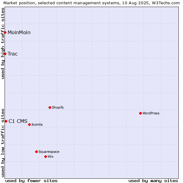 Market position of C1 CMS vs. MoinMoin vs. Trac
