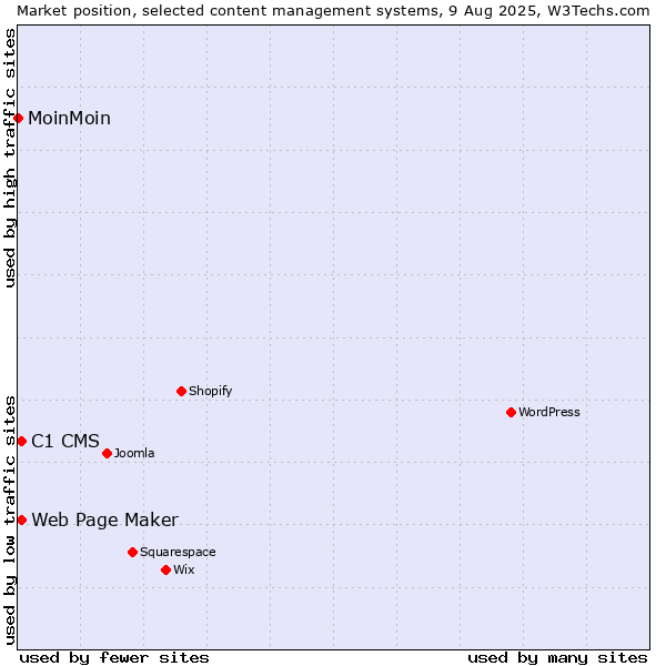 Market position of Web Page Maker vs. C1 CMS vs. MoinMoin