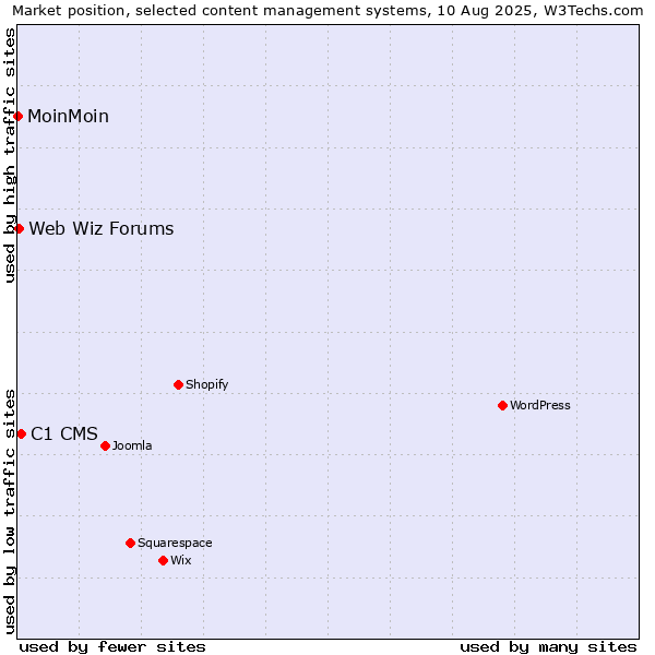 Market position of C1 CMS vs. Web Wiz Forums vs. MoinMoin