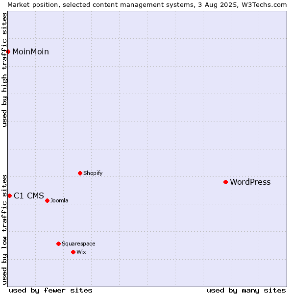 Market position of WordPress vs. C1 CMS vs. MoinMoin