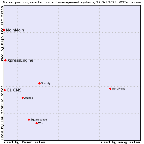 Market position of XpressEngine vs. C1 CMS vs. MoinMoin