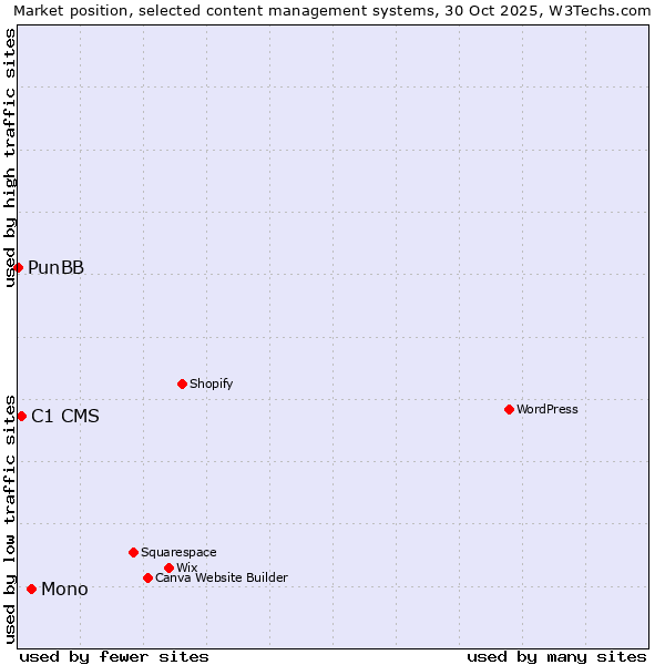 Market position of Mono vs. C1 CMS vs. PunBB