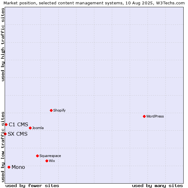 Market position of Mono vs. C1 CMS vs. SX CMS