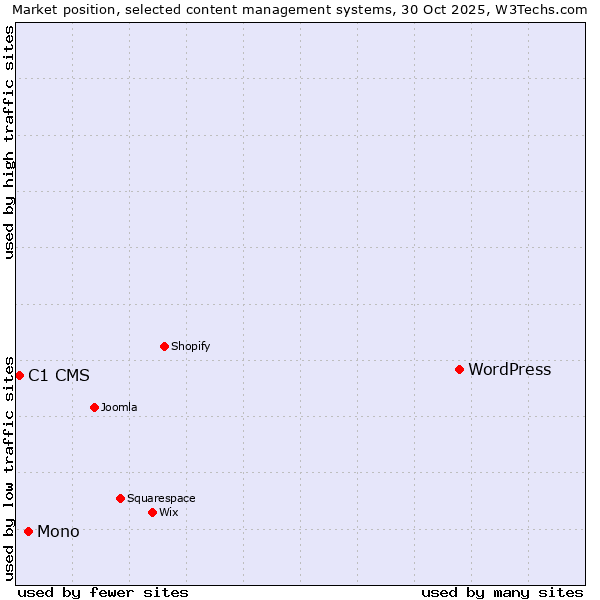 Market position of WordPress vs. Mono vs. C1 CMS