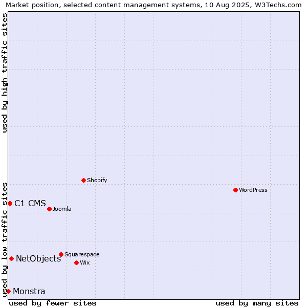 Market position of NetObjects vs. C1 CMS vs. Monstra