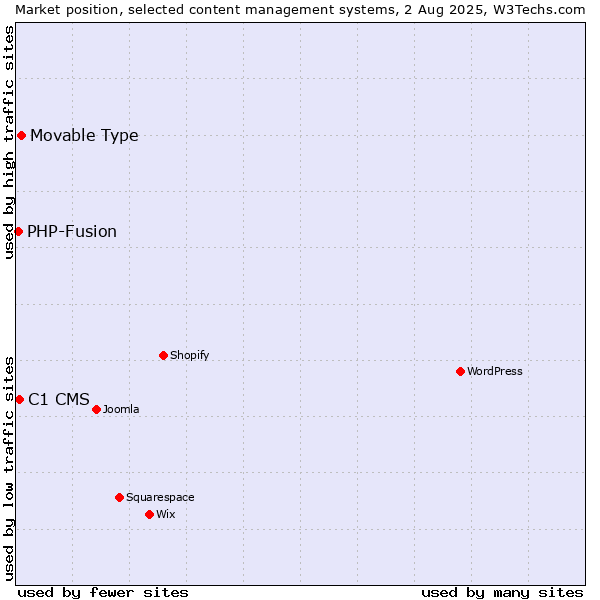 Market position of Movable Type vs. C1 CMS vs. PHP-Fusion